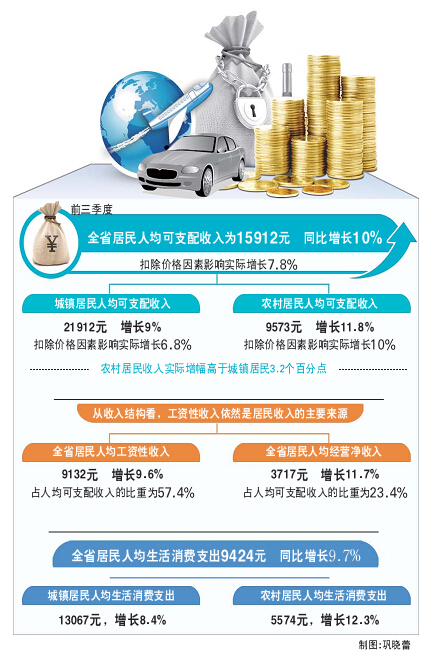 华西村人均收入_2007山东省人均收入(3)