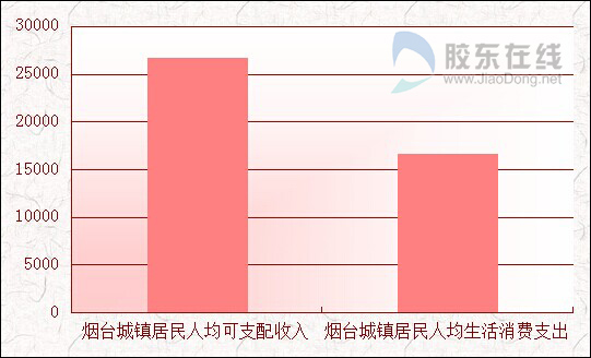 华西村人均收入_烟台人均收入(3)