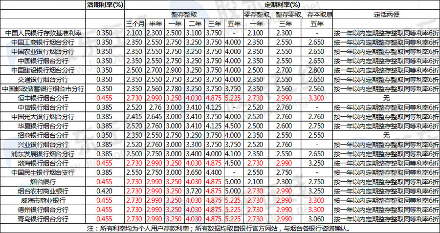 2015年烟台各大银行最新存款利率(3月2日更新