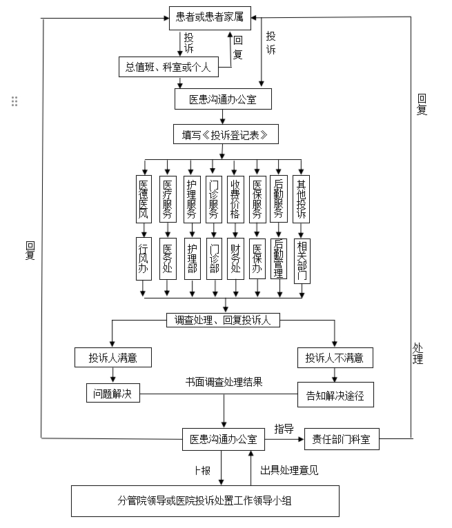 医院投诉电话机制(医院投诉电话机制怎么写)